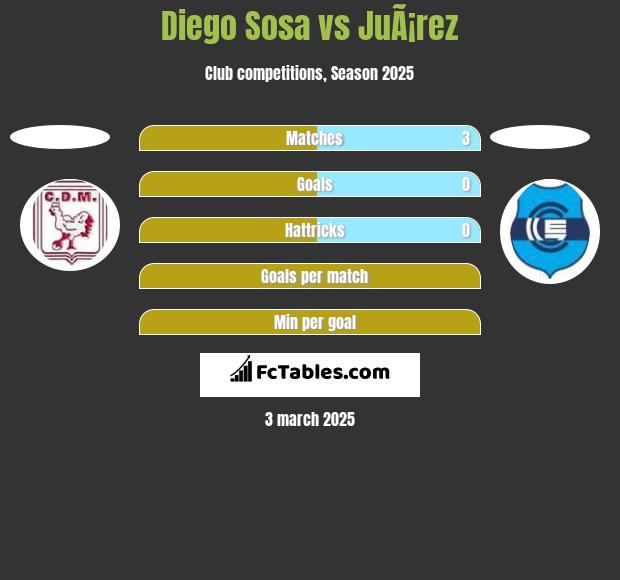 Diego Sosa vs JuÃ¡rez h2h player stats