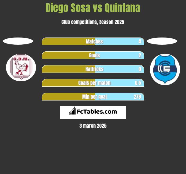 Diego Sosa vs Quintana h2h player stats