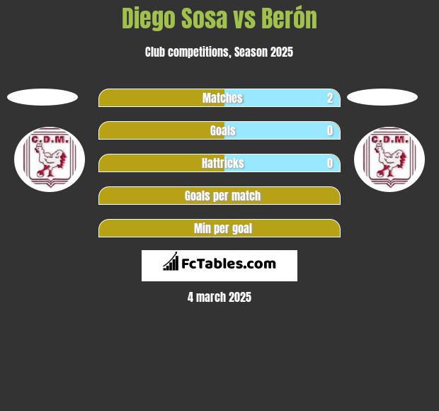 Diego Sosa vs Berón h2h player stats