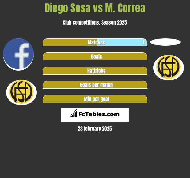 Diego Sosa vs M. Correa h2h player stats