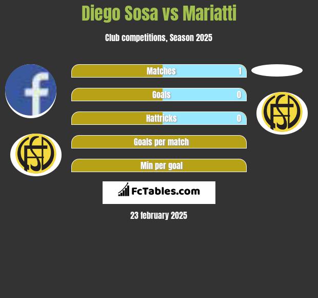 Diego Sosa vs Mariatti h2h player stats