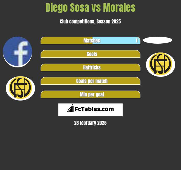 Diego Sosa vs Morales h2h player stats