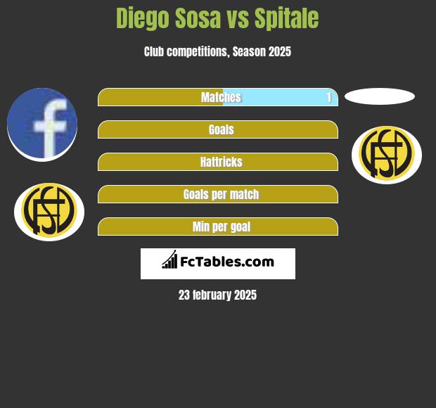 Diego Sosa vs Spitale h2h player stats