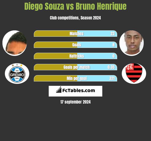 Diego Souza vs Bruno Henrique h2h player stats