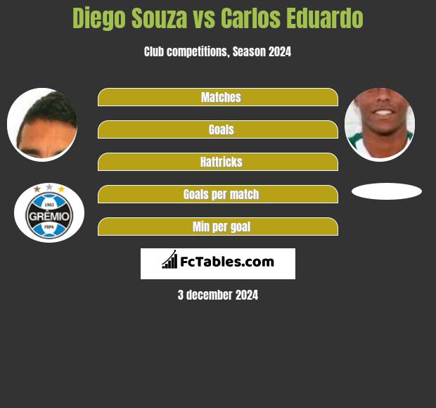 Diego Souza vs Carlos Eduardo h2h player stats