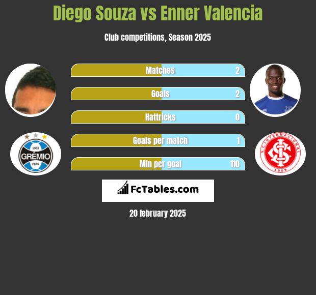 Diego Souza vs Enner Valencia h2h player stats