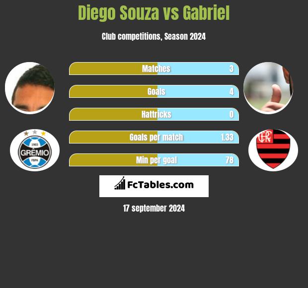 Diego Souza vs Gabriel h2h player stats