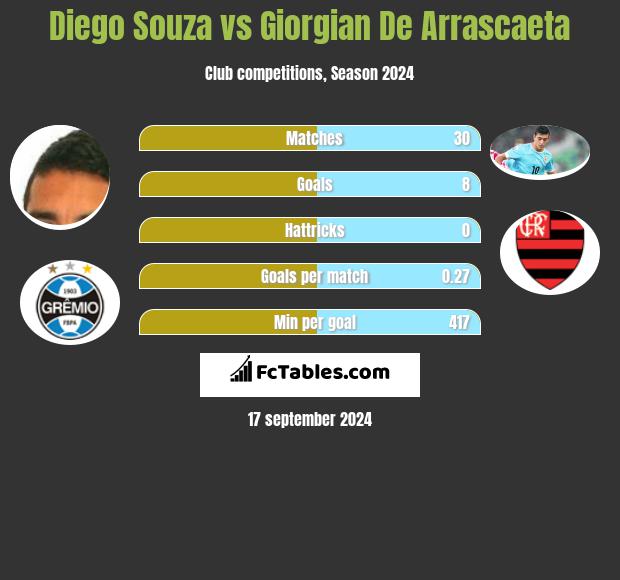 Diego Souza vs Giorgian De Arrascaeta h2h player stats