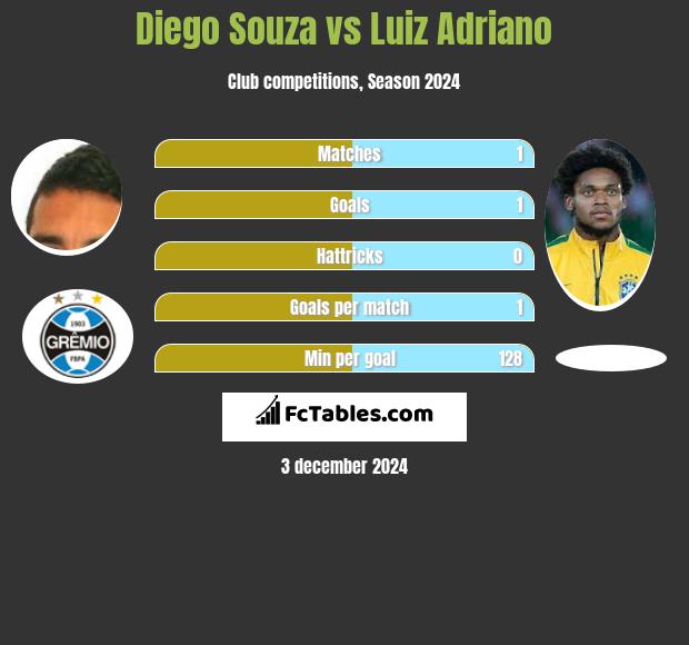 Diego Souza vs Luiz Adriano h2h player stats