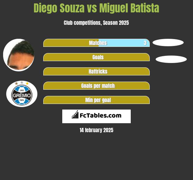 Diego Souza vs Miguel Batista h2h player stats