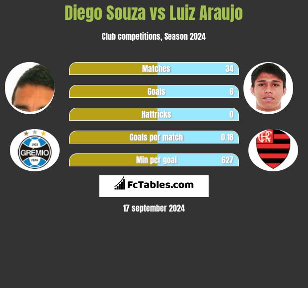 Diego Souza vs Luiz Araujo h2h player stats