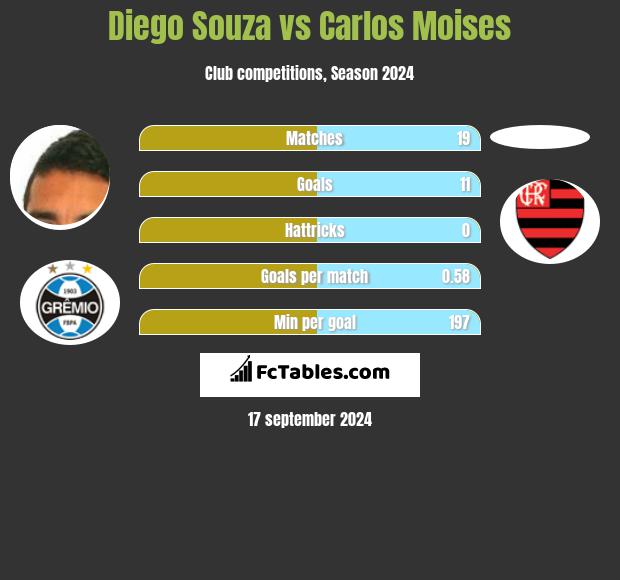 Diego Souza vs Carlos Moises h2h player stats