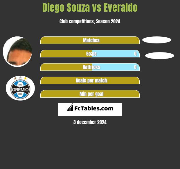 Diego Souza vs Everaldo h2h player stats