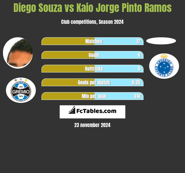 Diego Souza vs Kaio Jorge Pinto Ramos h2h player stats