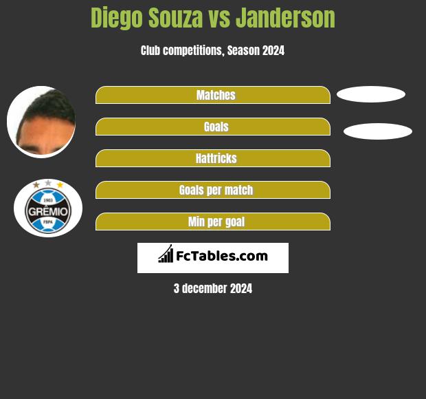 Diego Souza vs Janderson h2h player stats