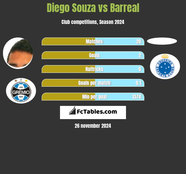 Diego Souza vs Barreal h2h player stats