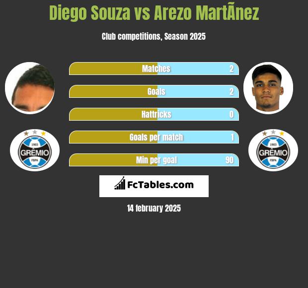 Diego Souza vs Arezo MartÃ­nez h2h player stats