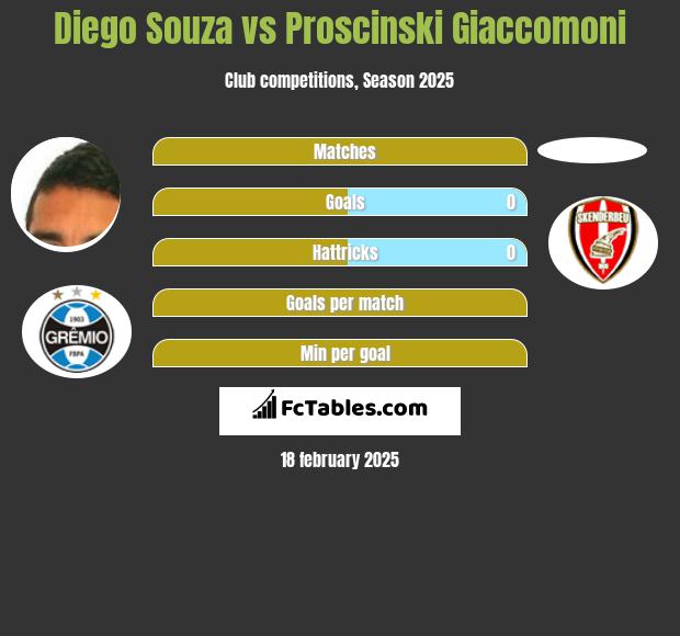 Diego Souza vs Proscinski Giaccomoni h2h player stats