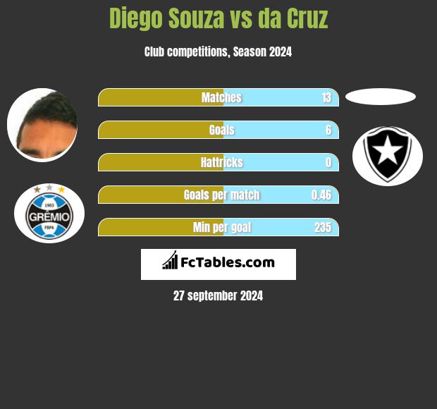 Diego Souza vs da Cruz h2h player stats