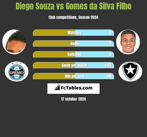 Diego Souza vs Gomes da Silva Filho h2h player stats