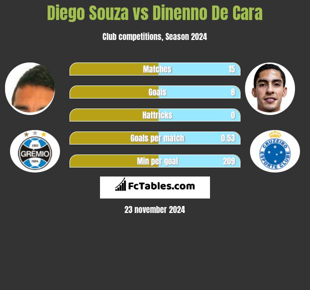 Diego Souza vs Dinenno De Cara h2h player stats