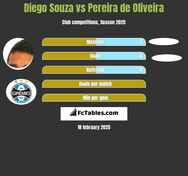 Diego Souza vs Pereira de Oliveira h2h player stats