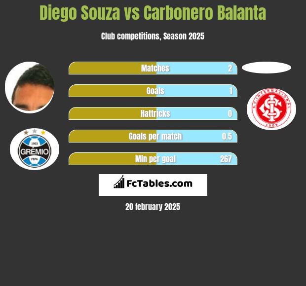 Diego Souza vs Carbonero Balanta h2h player stats