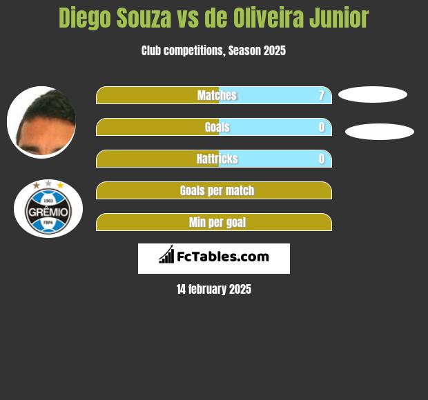 Diego Souza vs de Oliveira Junior h2h player stats