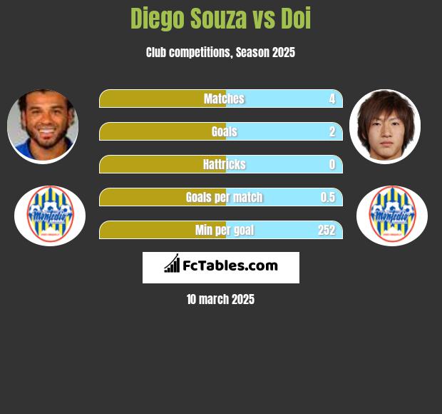 Diego Souza vs Doi h2h player stats