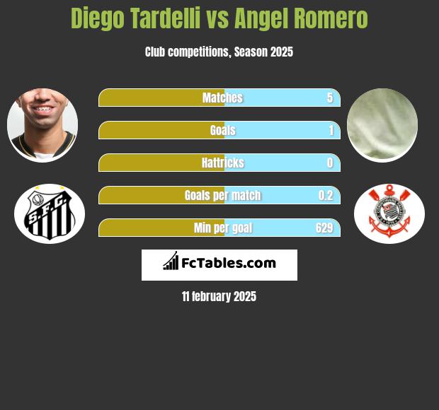 Diego Tardelli vs Angel Romero h2h player stats