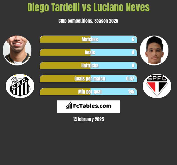 Diego Tardelli vs Luciano Neves h2h player stats