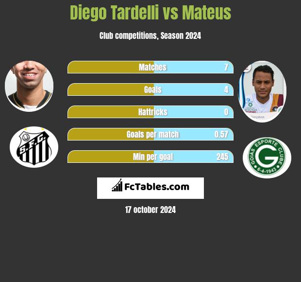 Diego Tardelli vs Mateus h2h player stats