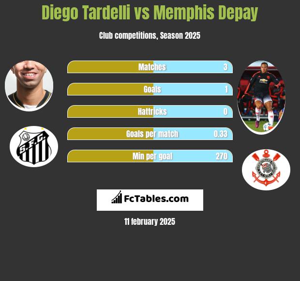 Diego Tardelli vs Memphis Depay h2h player stats