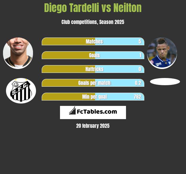 Diego Tardelli vs Neilton h2h player stats