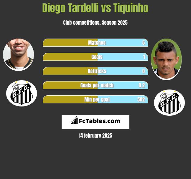 Diego Tardelli vs Tiquinho h2h player stats