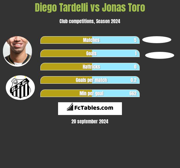 Diego Tardelli vs Jonas Toro h2h player stats