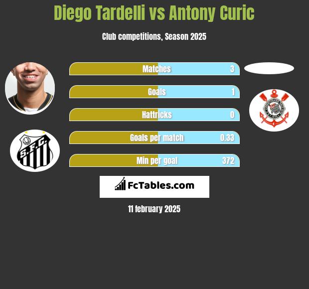 Diego Tardelli vs Antony Curic h2h player stats