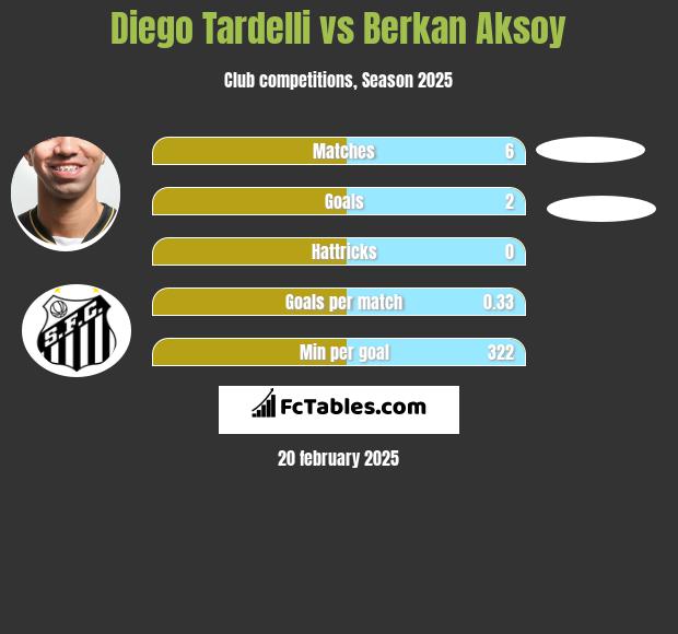 Diego Tardelli vs Berkan Aksoy h2h player stats