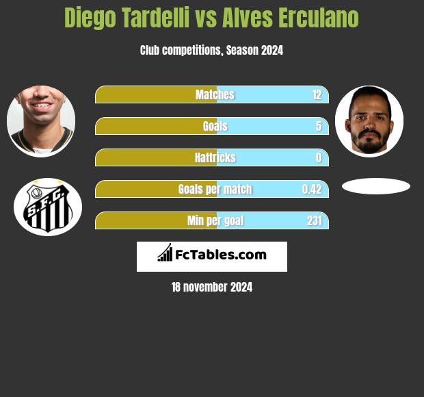 Diego Tardelli vs Alves Erculano h2h player stats