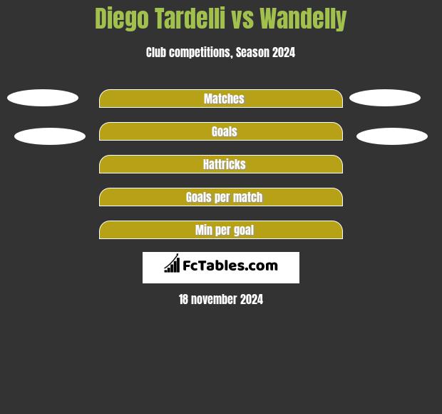 Diego Tardelli vs Wandelly h2h player stats