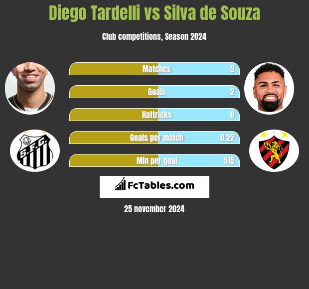 Diego Tardelli vs Silva de Souza h2h player stats