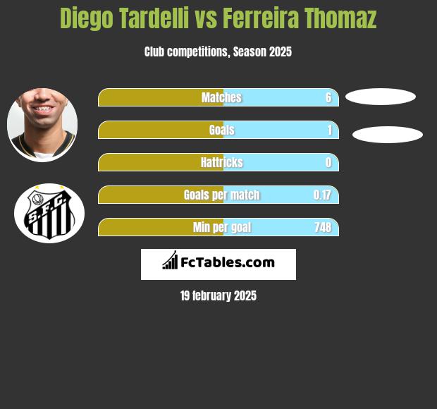 Diego Tardelli vs Ferreira Thomaz h2h player stats