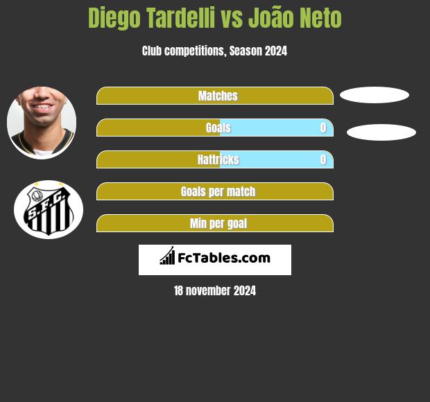 Diego Tardelli vs João Neto h2h player stats