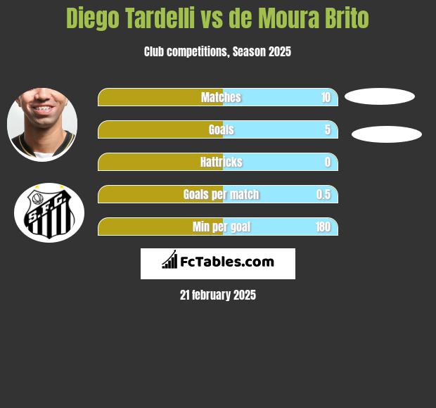 Diego Tardelli vs de Moura Brito h2h player stats