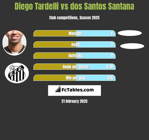 Diego Tardelli vs dos Santos Santana h2h player stats