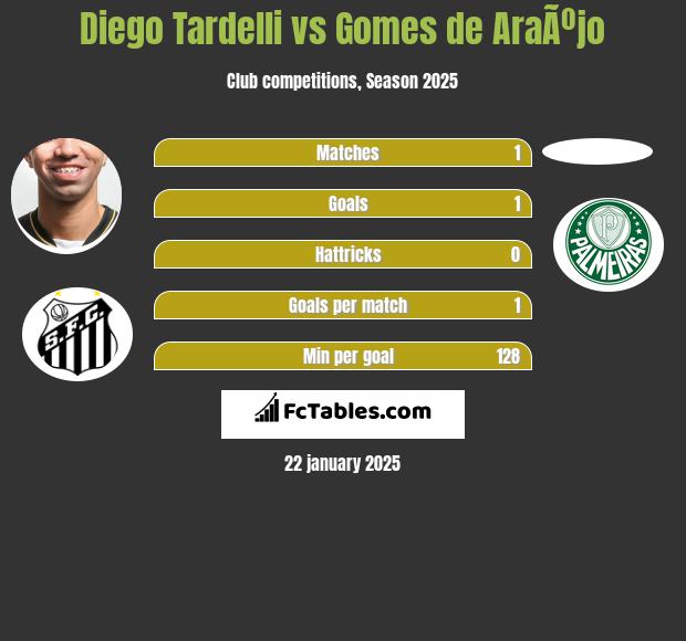 Diego Tardelli vs Gomes de AraÃºjo h2h player stats