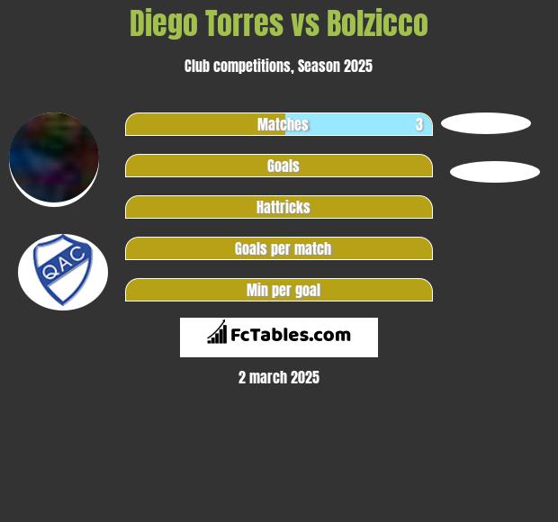 Diego Torres vs Bolzicco h2h player stats