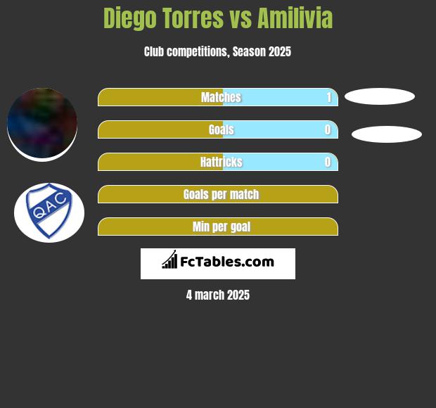 Diego Torres vs Amilivia h2h player stats