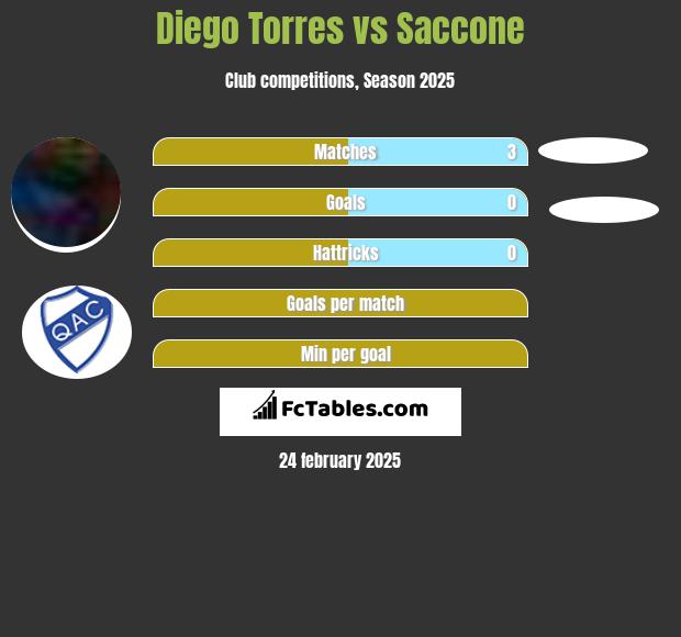 Diego Torres vs Saccone h2h player stats