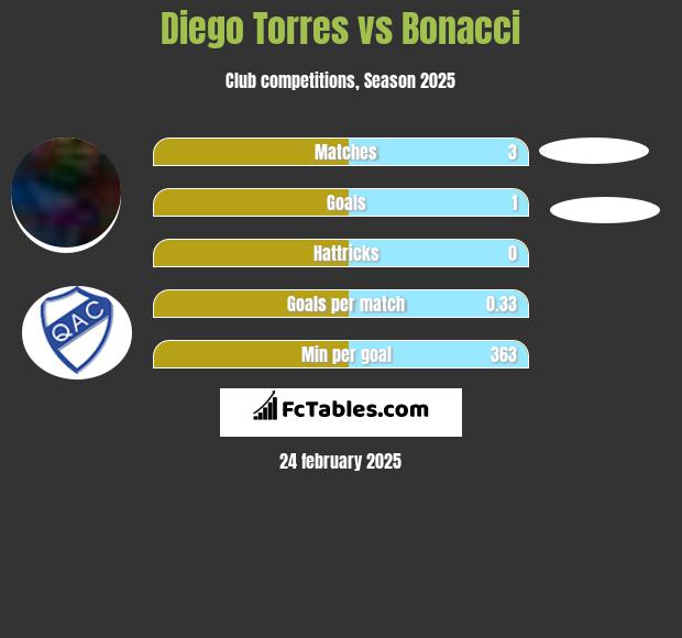 Diego Torres vs Bonacci h2h player stats